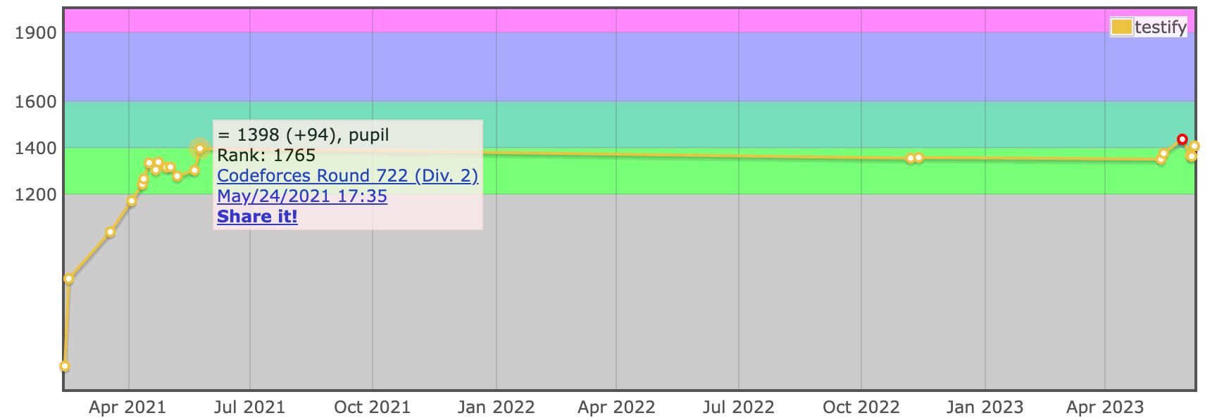 the screenshot of user rating list